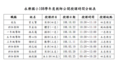 Read more about the article 108學年度教師公開授課時間表