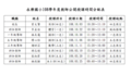 108學年度教師公開授課時間表